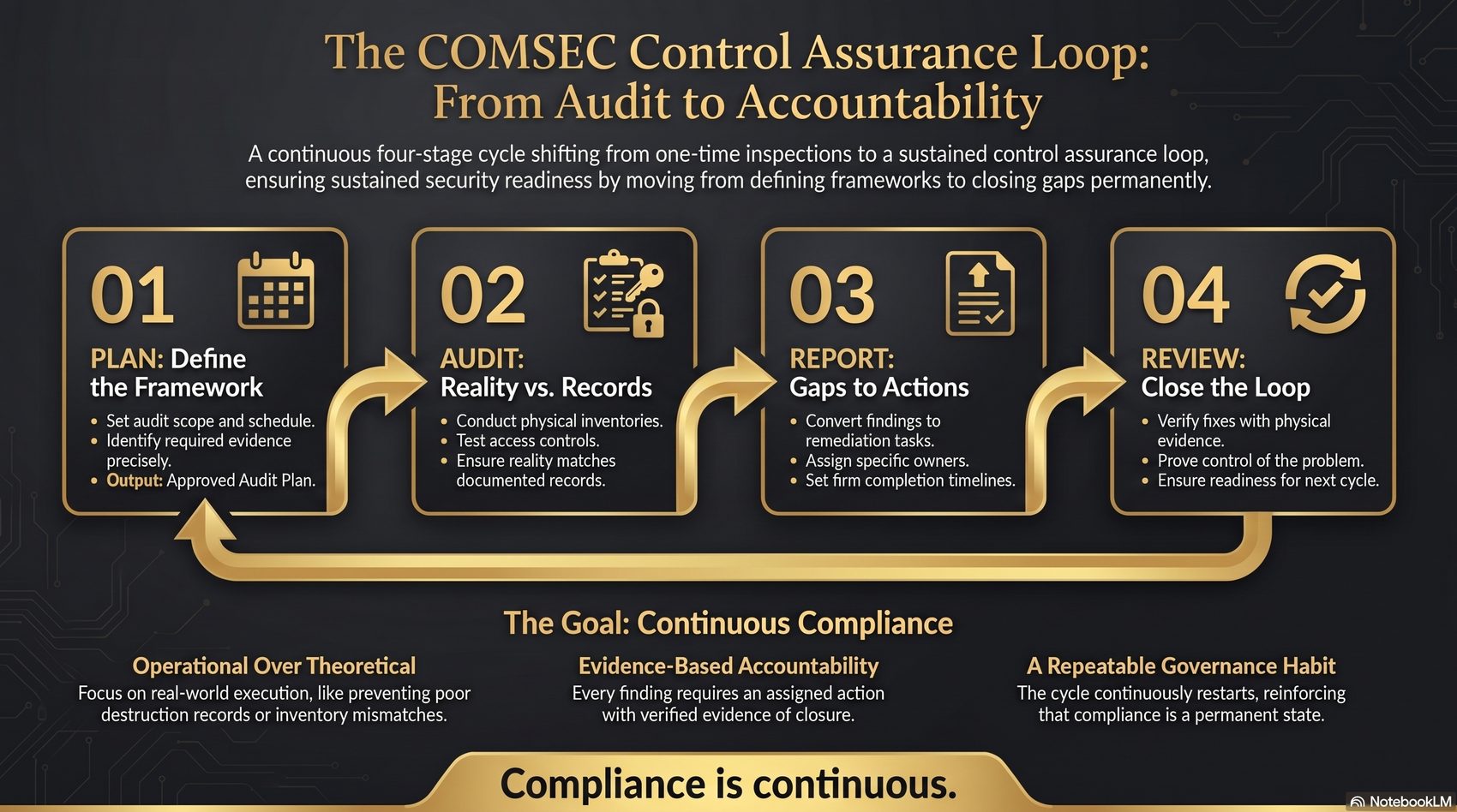 LinkedIn infographic showing the COMSEC control assurance loop from audit to accountability