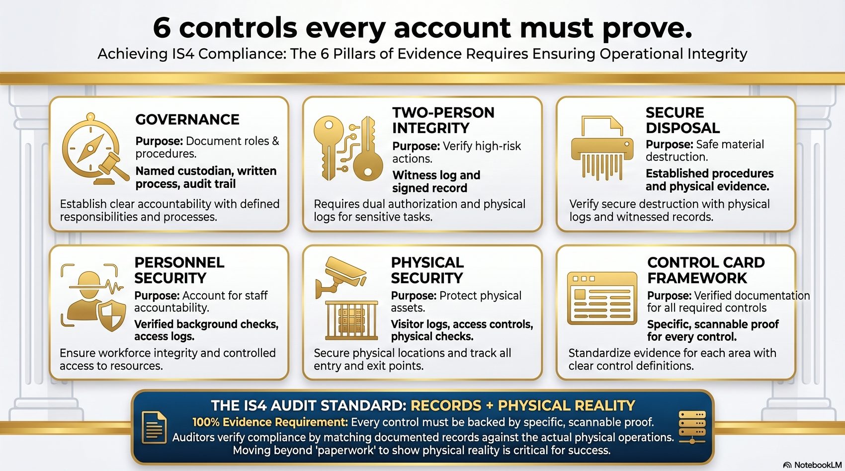 LinkedIn infographic on the six IS4 controls every account must prove