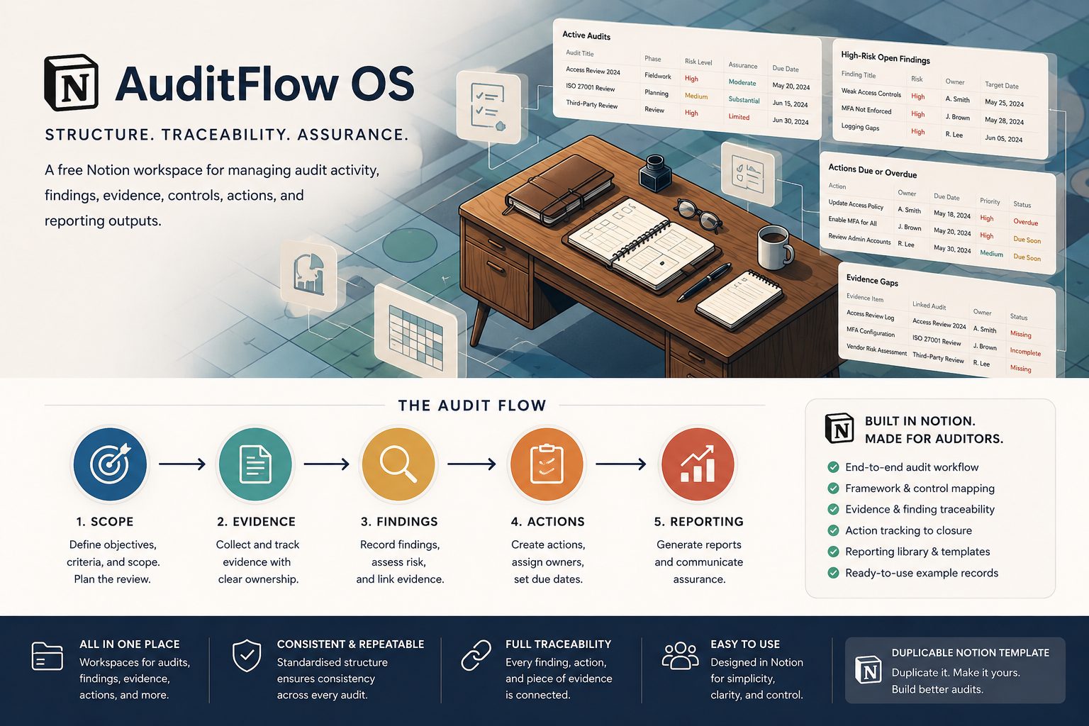 LinkedIn infographic announcing the AuditFlow OS Notion workspace launch